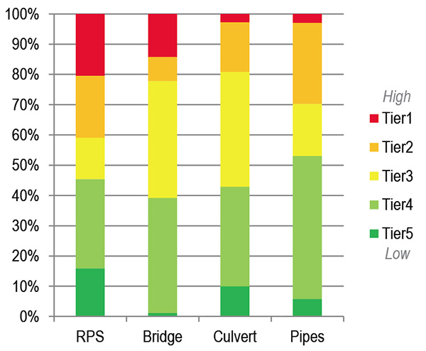 Bar Chart of Asset Vulnerability in MnDOT District 6