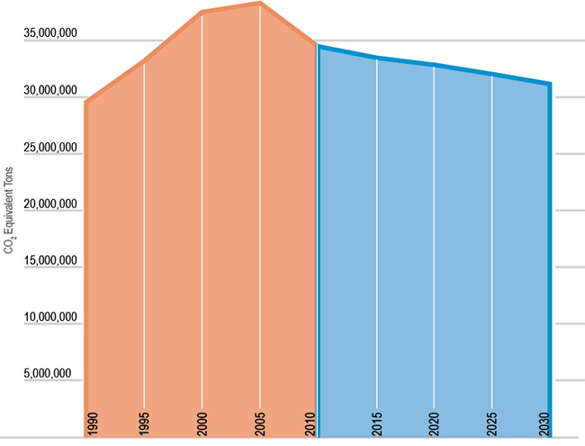 Chart of Past and Projected Transportation Emissions in MN