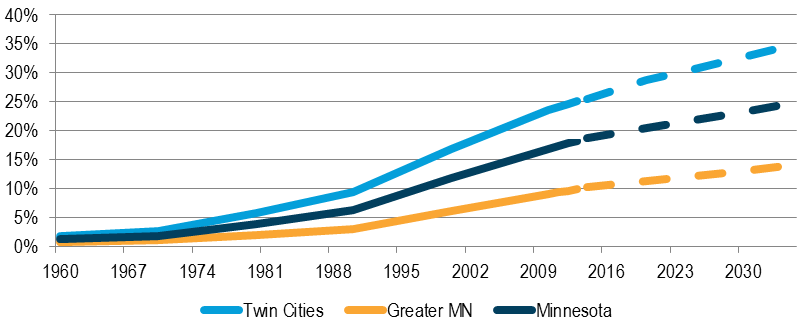 Graph showing the project increases in persons of color in the Twin Cities area.