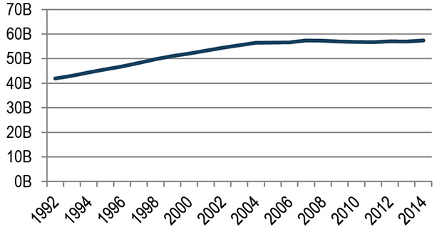 Line Graph of Total Vehicle Miles Traveled in Minnesota