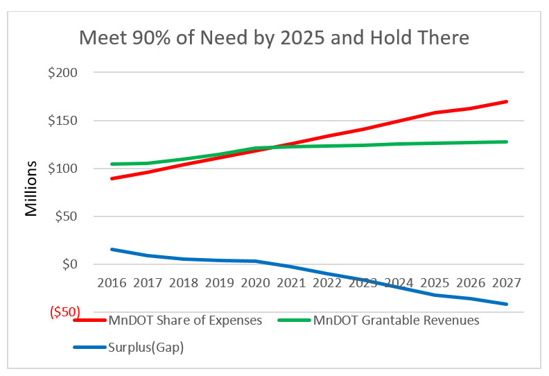 Graph of Program Expenses and Cost Gap