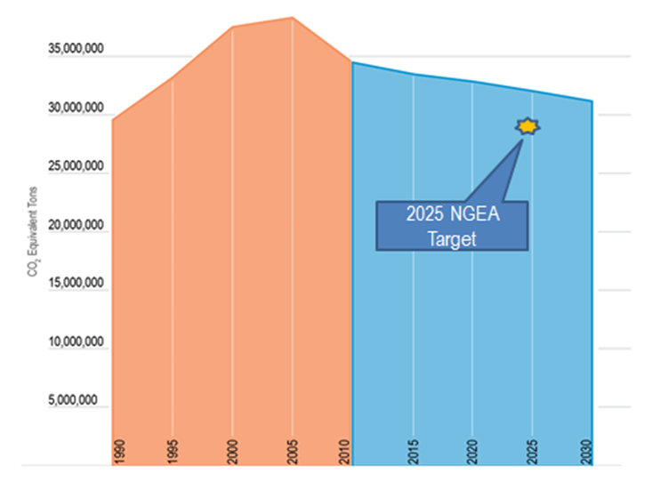 Graph showing the ideal target within the projected amount of carbon measured in the atmosphere.