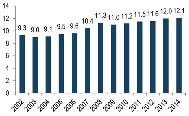 Bar Chart of Transit Ridership in Greater Minnesota, 2002-2014