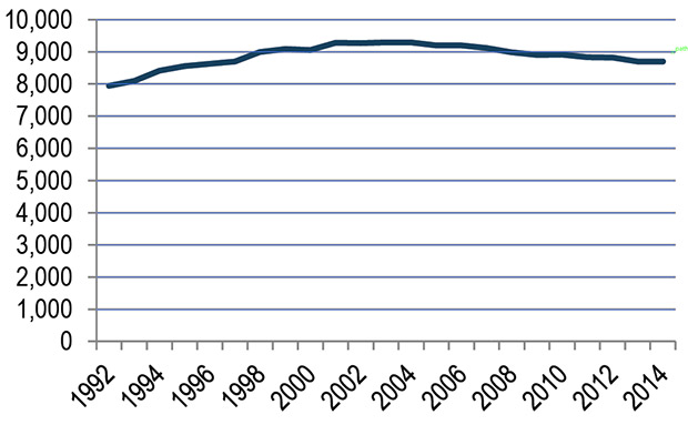 Line Graph of Per-Capita VMT in the 7-County Metropolitan Area