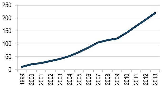 Line Graph of Total Spent through e-Shopping in the United States