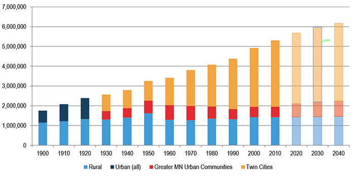 Bar Chart of Minnesota's Population Distribution 1900-2040