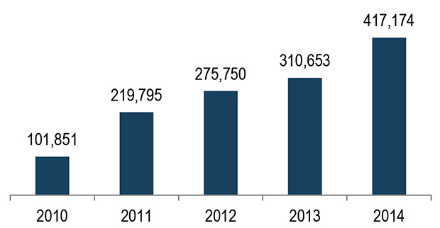 Bar Chart of Rides Taken using Nice Ride Minnesota, 2010-2014