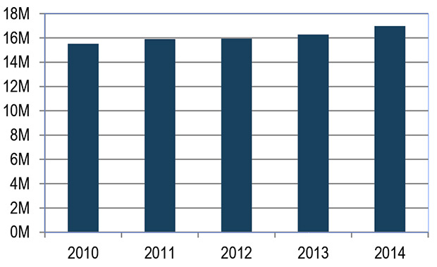 Bar Chart of Number of Boardings at MSP International, 2010-2014