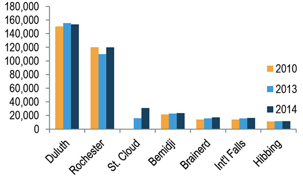 Bar Chart of Number of Boardings by Airport, 2010-2014