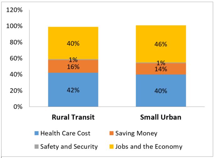 Rural and Small Urban Benefits