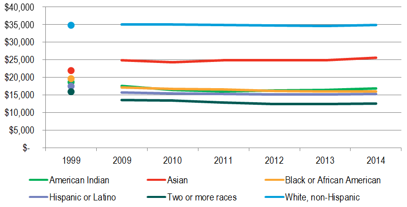 Graph showing the real per capita income per race in the Twin Cities.