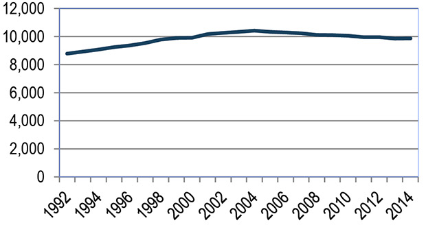 Line Graph of Per-Capita Vehicle Miles Traveled in Minnesota