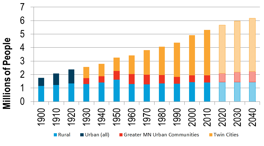 Graph showing the actual and projected increases in rural and urban populations between 1900 and 2040.