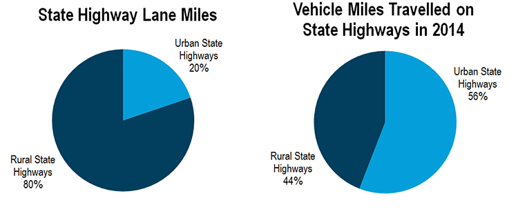 Graphs showing the percentage of travel on urban and rural roadways.