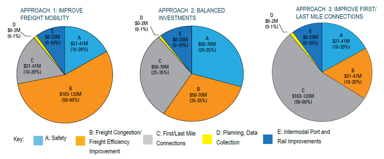 This is a pie chart series depicting three investment scenarios: Improved Freight Mobility, Balanced Investments, and Improved First/Last Mile Connections.  