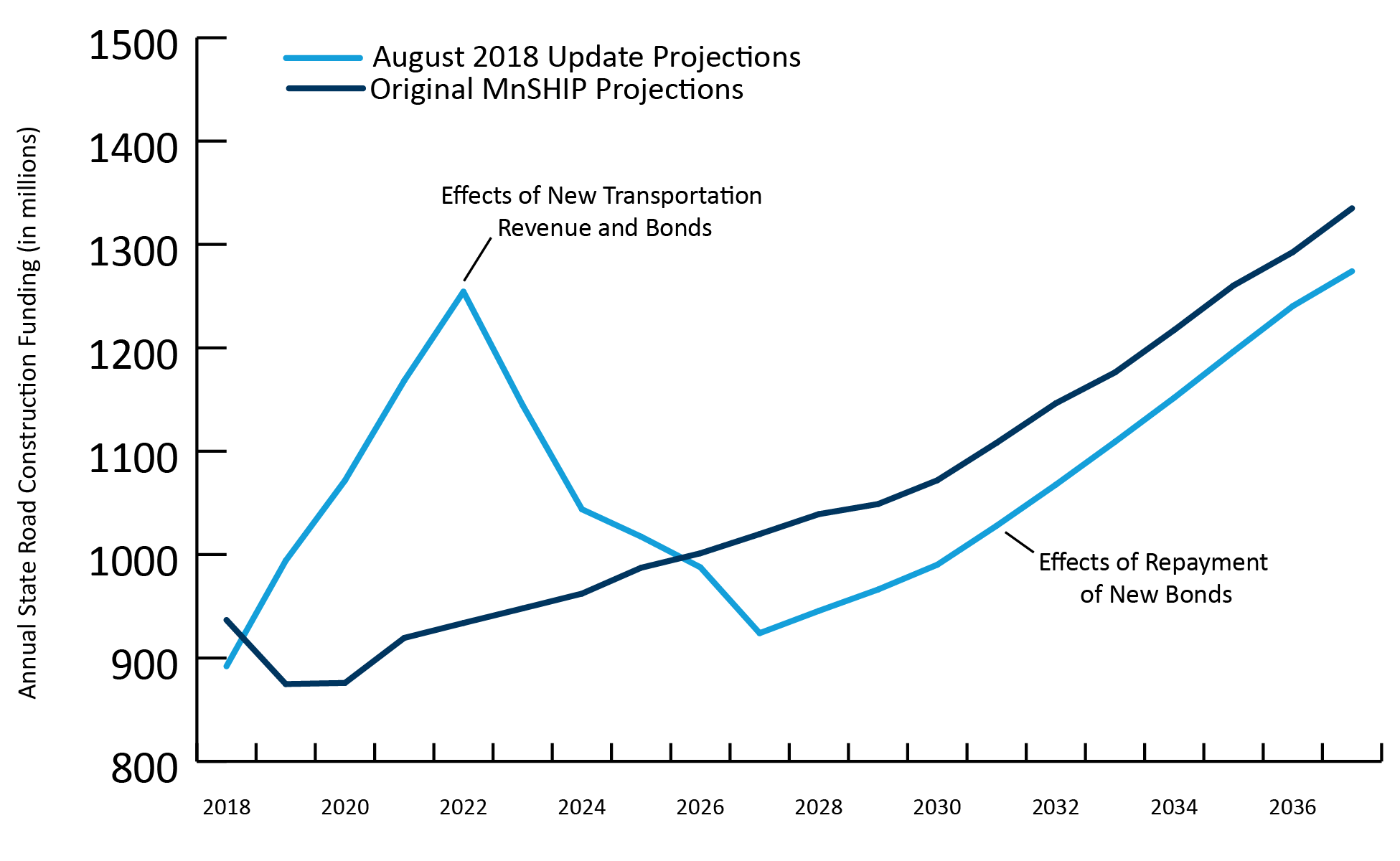 Comparison of Original Funding Projections and August 2018 Updated Projections, showing a spike in August 2018 Update projections in 2022 due to the effects of new transportation revenue and bods, and an upward trend starting in 2028 due to the effects of