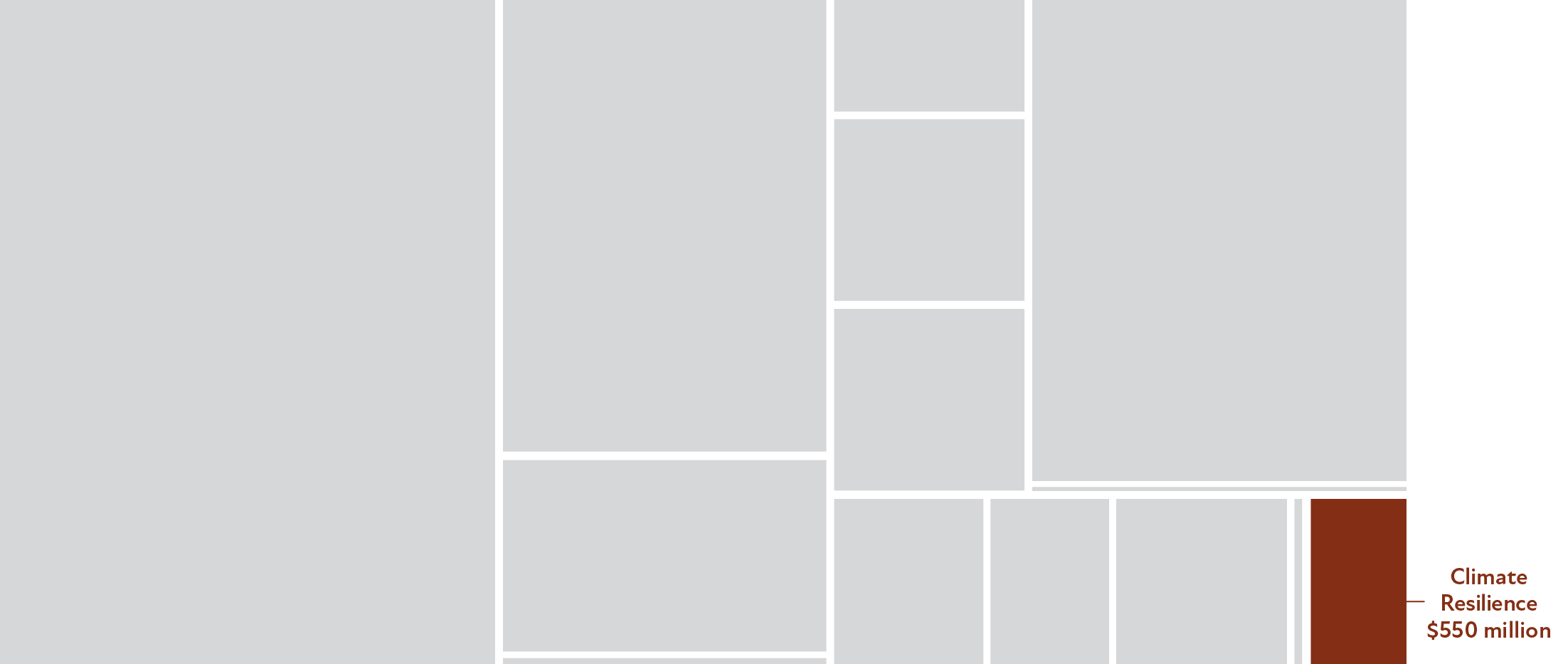 A large block of the investment highlighting the $550 million in climate resilience.