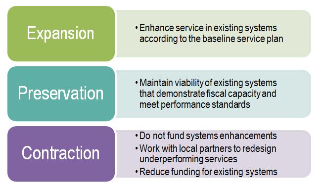 Investment scenarios: Expansion (Enhance service in existing systems according to the baseline service plan), Preservation (Maintain viability of existing systems that demonstrate fiscal capacity and meet performance standards), Contraction (Do not fund s