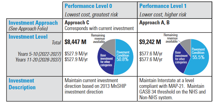 Excerpt from the Pavement Condition Investment Category Folio