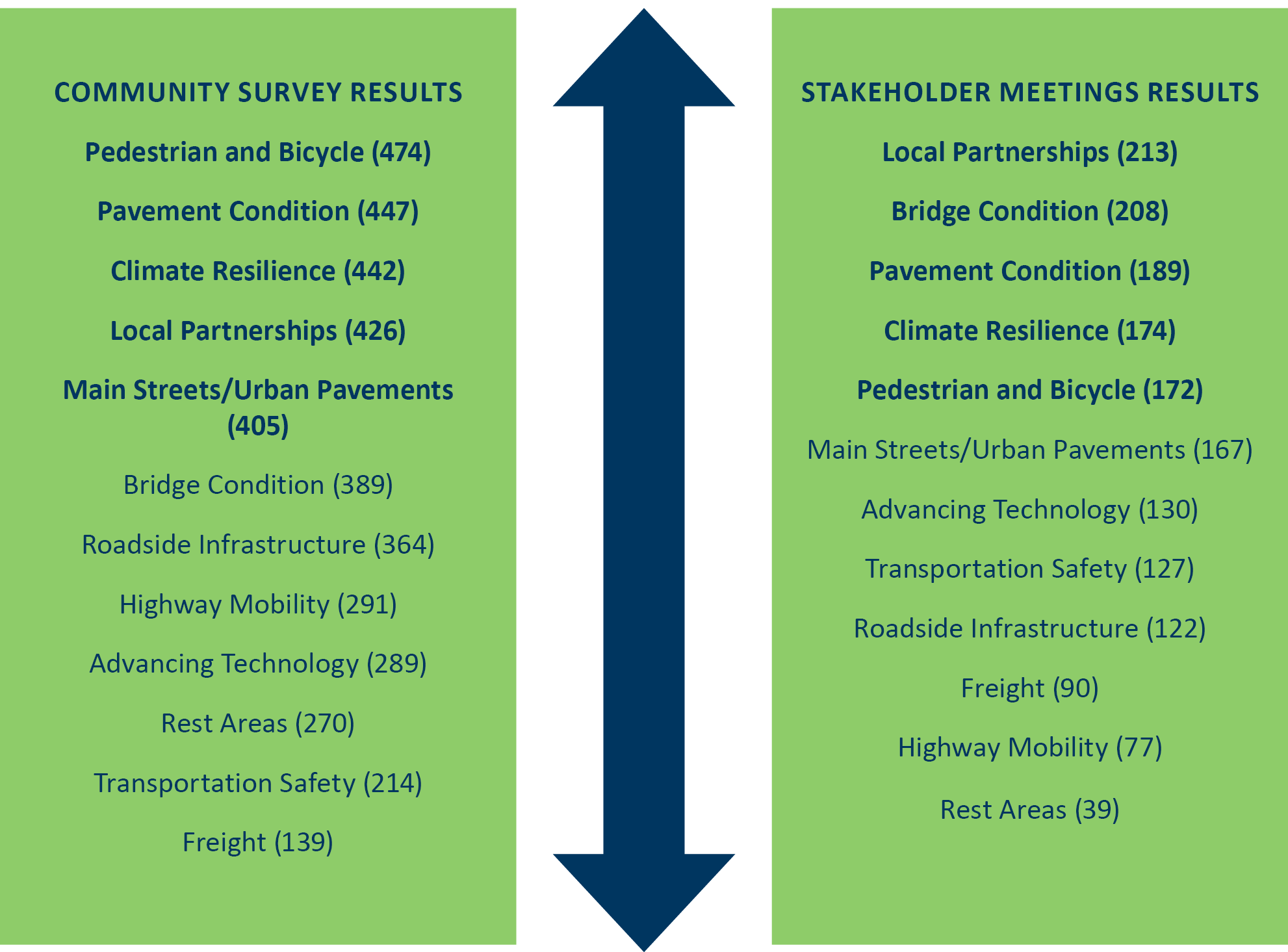 A graphic showing the number of responses and the needs of community members and stakeholders. Community survey prioritizing, Pedestrian and bicycle (474) Pavement condition (447) climate resilience (442), Local Partnerships (426), and Main streets/urban pavements. Stakeholder meetings prioritizing: Local Partnerships (213), Bridge condition (208), pavement condition (189), pavement condition (189), Climate Resilience (174), and Pedestrian and Bicycle (172). 