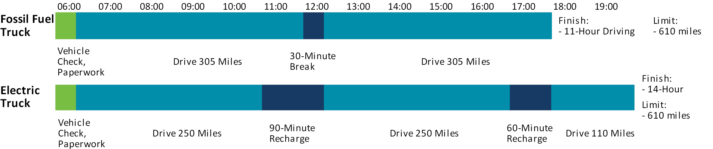 Figure comparing duty cycles of traditionally fueled trucks compared to electric trucks, highlighting longer and more frequent recharge times needed for electric trucks.