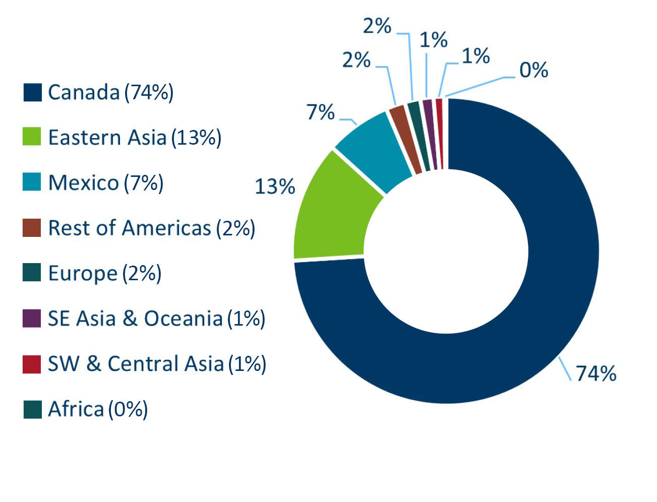 Pie chart showing Canada as the top partner by tonnage