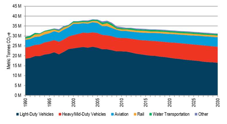 Historical and projected transportation sector greenhouse gas emissions in Minnesota