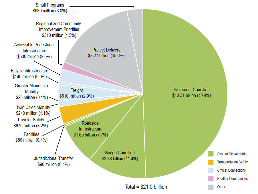 20-Year Capital Highway Investment Direction