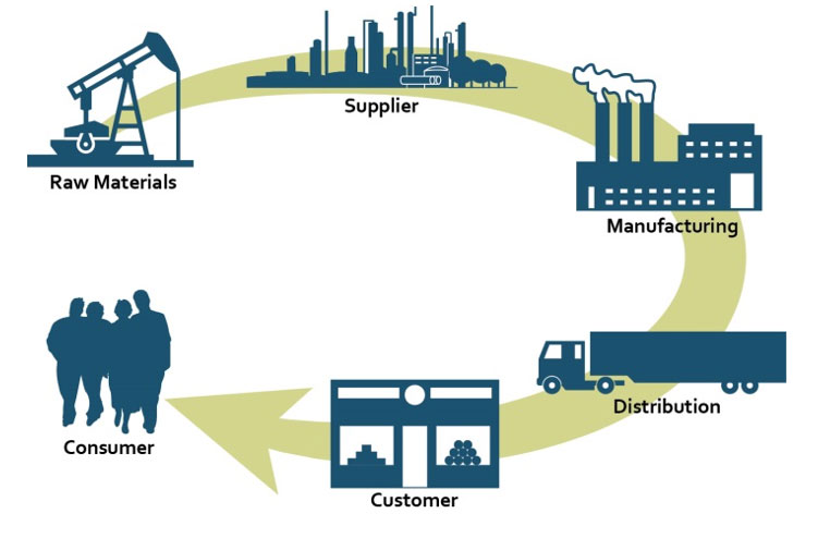 This image is a visualization of a supply chain.  