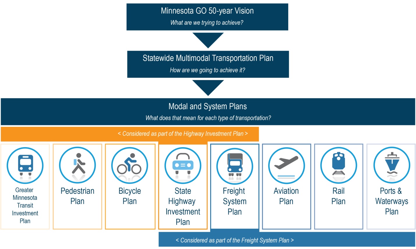 Figure 6-1: MnDOT's Family of Plans