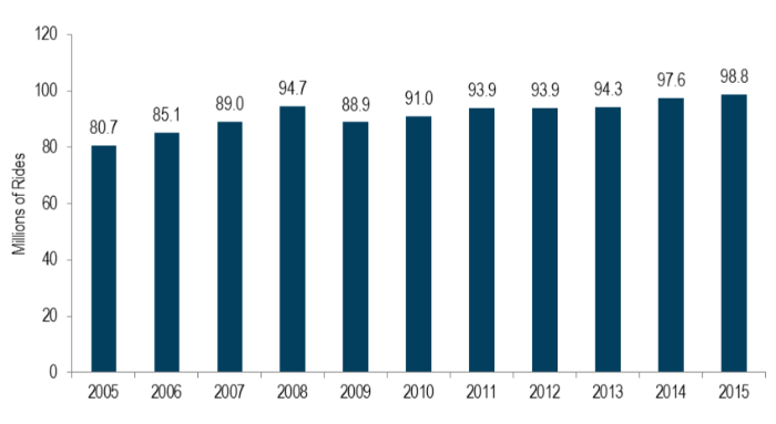 Twin Cities transit ridership, 2005 to 2015