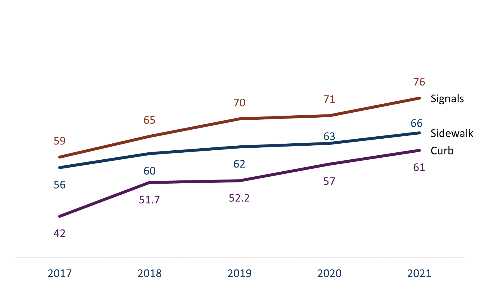 Graph showing the ADA level of compliance on statewide highways including Signals, Sidewalks, and Curbs. They are trending upward.