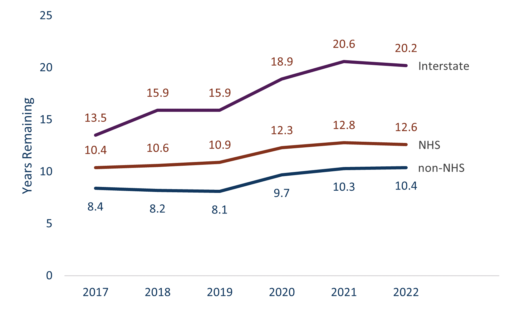 Graph showing the remaining service life for NHS, Non NHS and Interstate highways from 2017-2020