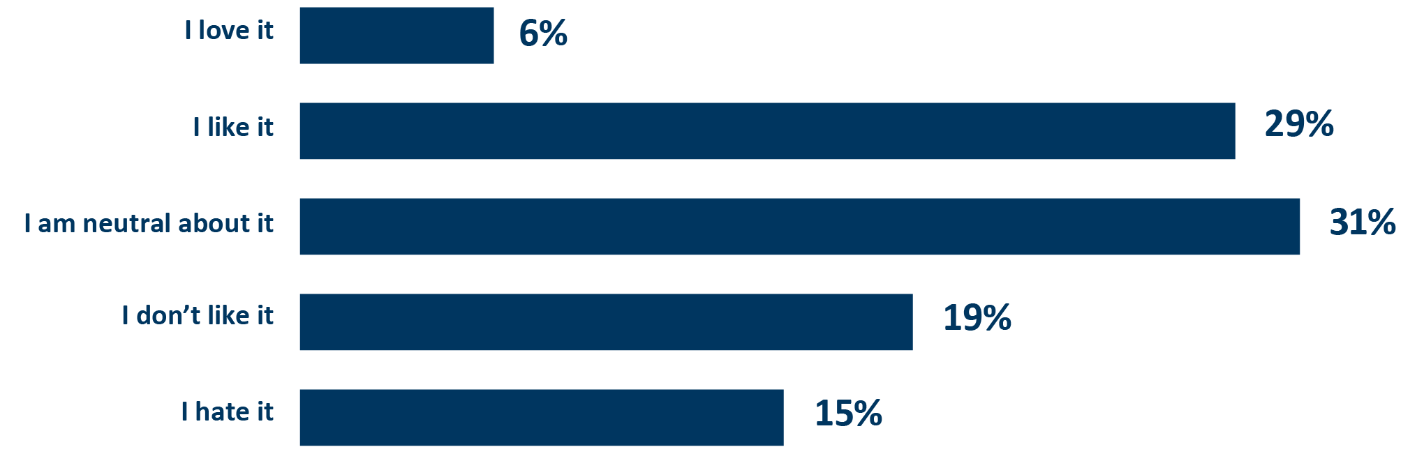 A graph showing a bell curve response of people Loving the investment direction 6%, liking it 29%, being neutral 31%, not liking the plan 19%, and hating the plan 15%.