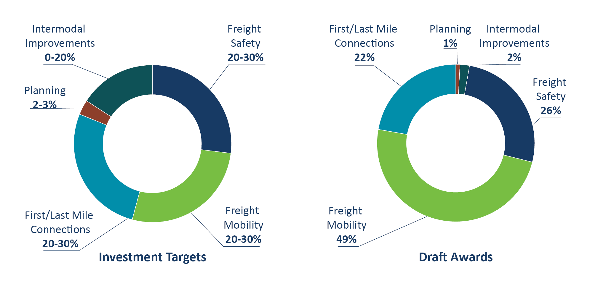 Two pie charts. The first showing a fairly even split of proposed project categories with the fewest in Planning and Data Collection. The first of two charts comparing funding category targets with actual funding awarded to each category. Freight Mobility category was awarded more than the targeted range. Intermodal Improvements was awarded less than the targeted range. The second showing a majority of investment made in the Freight Mobility category. The second of two charts comparing funding category targets with actual funding awarded to each category. Freight Mobility category was awarded more than the targeted range. Intermodal Improvements was awarded less than the targeted range.