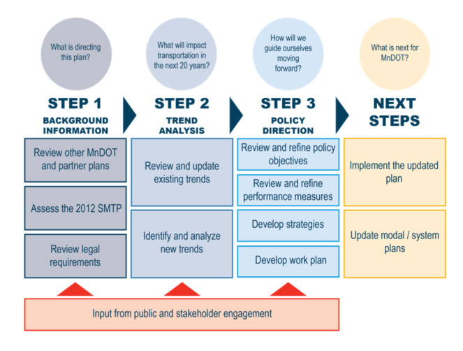 Statewide Multimodal Transportation Plan Update Process