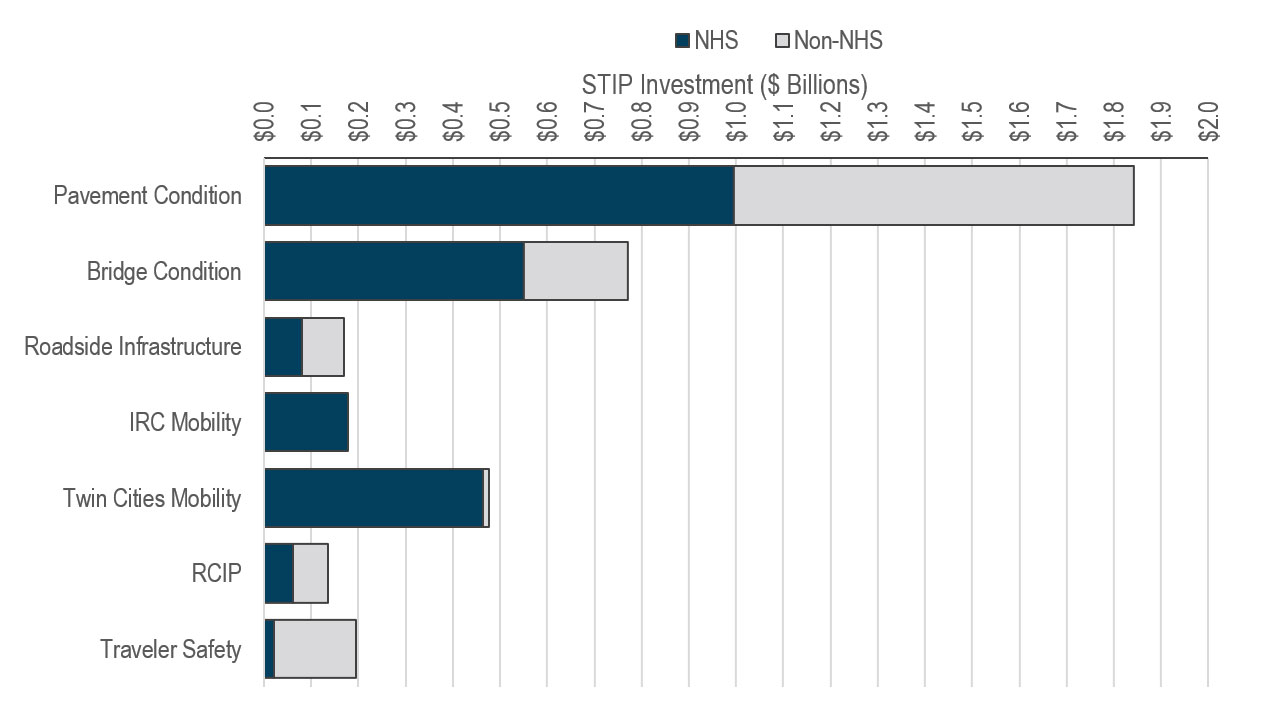 The STIP includes two fields that categorize the primary and secondary work types of each project. The work type descriptions were used to guide the determination of the appropriate MnSHIP investment category for each project. The results of this analysis are shown in this figure, which displays the relative investment within each category toward NHS and non-NHS roadways.  