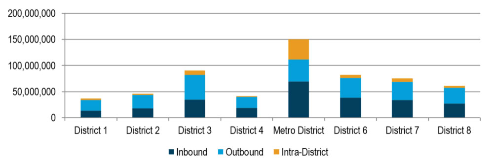 This is a bar graph that reflects the volume of commodities moving by truck that are produced and consumed in each MnDOT District.