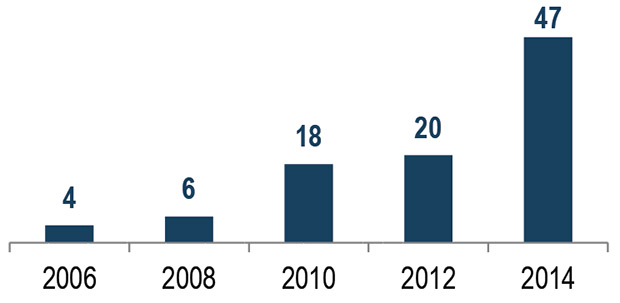 Bar Chart of Number of Water Bodies Impaired by Chloride in Minnesota