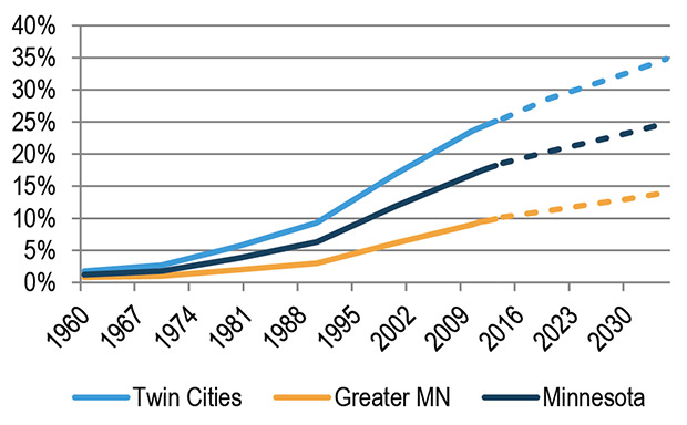 Line Chart for Persons of Color as a Percent of the Total Population