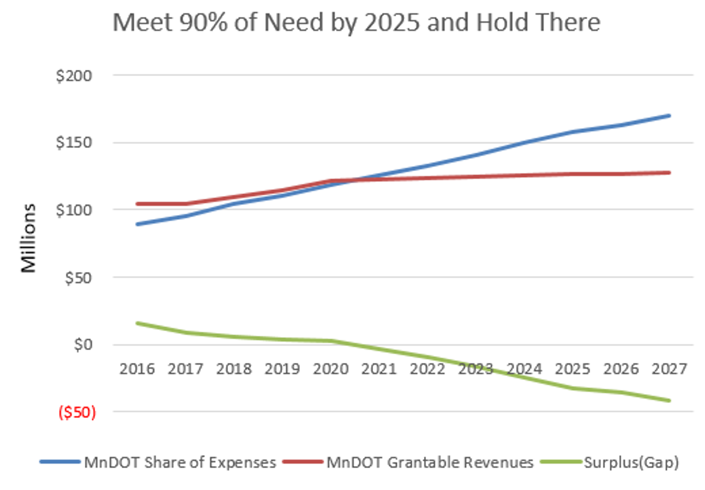 Graph of Program Expenses and Cost Gap