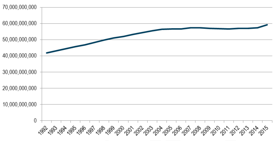 Vehicle miles traveled in Minnesota