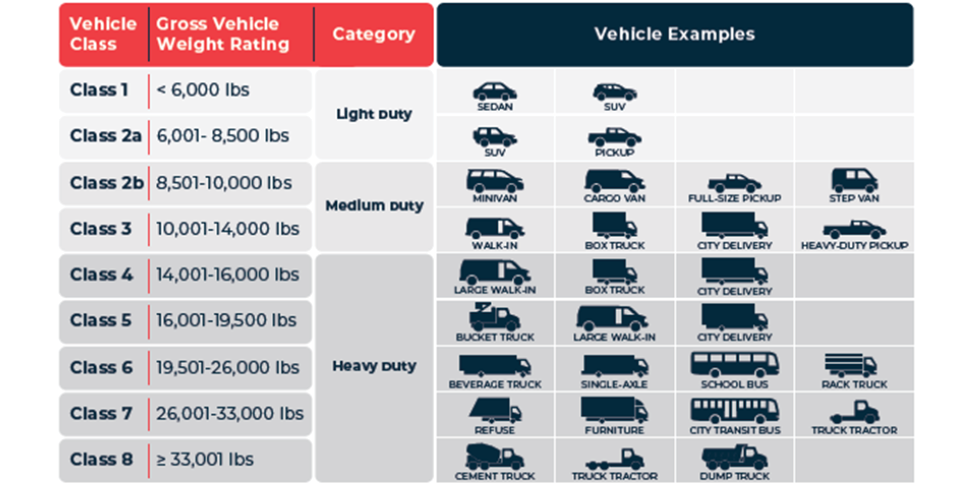 A graphic comparing nine different FHWA vehicle classes, ranging from Class 1 (<6,000 pounds) through Class 8 (33,000 pounds).