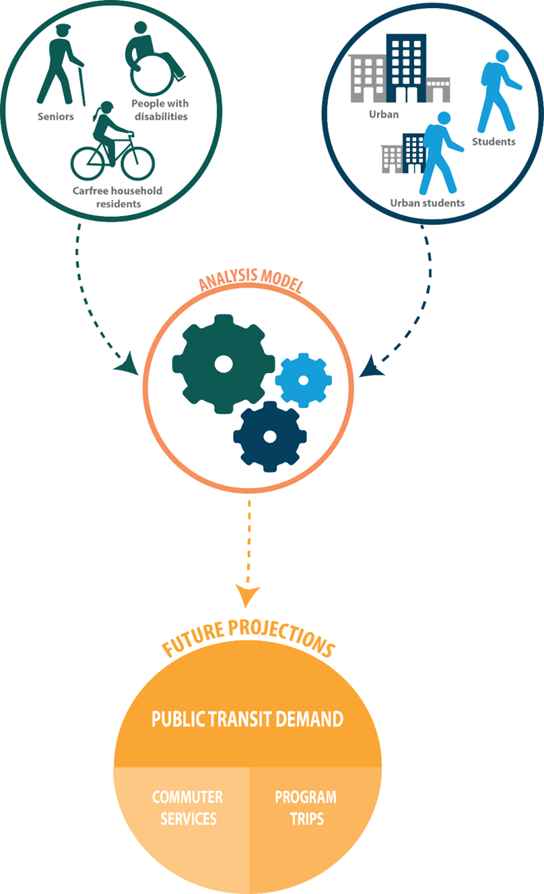 Diagram of Minnesota Transit Demand model