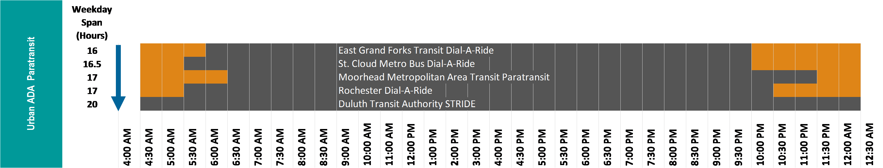Service needed to achieve baseline for ADA paratransit graphic describing the number of service hours to achieve the baseline span of service for urban ADA service