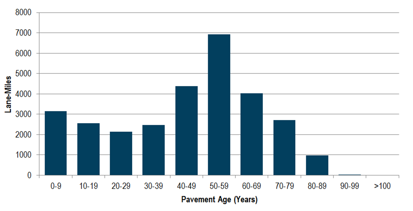 Figure 3-4: Age of pavement on Minnesota's state highway system as of 2014