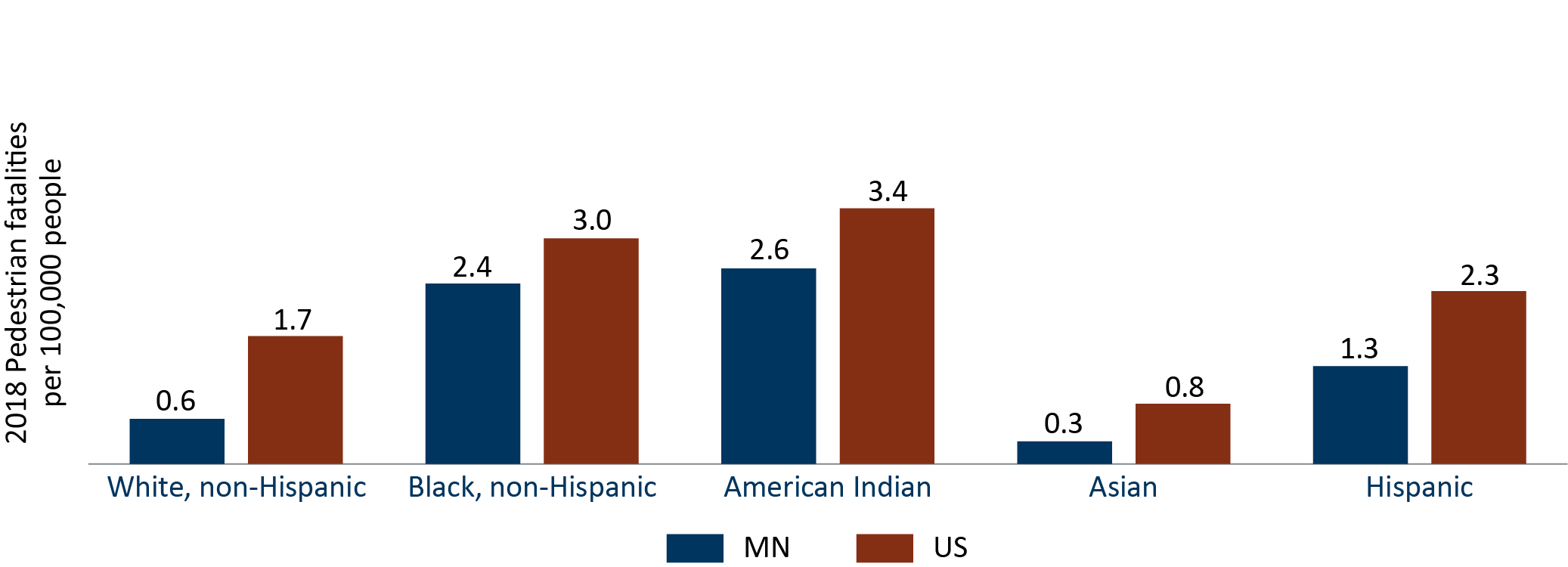 Chart shows pedestrian death rates by race and ethnicity in 2018 for both Minnesota and United States. American Indians had the highest pedestrian death rate per 100,000 people in both Minnesota and the United States. American Indians had 2.6 pedestrian deaths per 100,000 people in Minnesota and 3.4 pedestrian deaths per 100,000 people in the United States. Black people had the second highest rate of pedestrian deaths, with 2.4 pedestrian deaths per 100,000 people in Minnesota and 3.0 pedestrian deaths per 100,000 people in the United States.