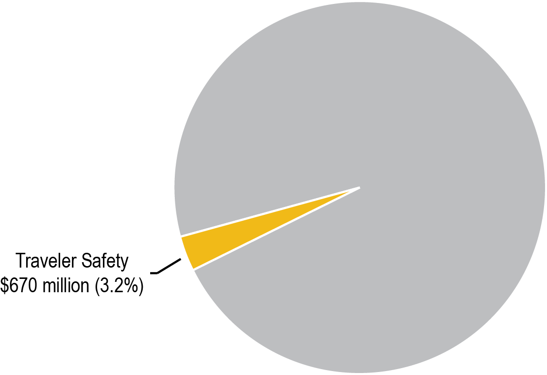 Traveler Safety Investment in MnSHIP