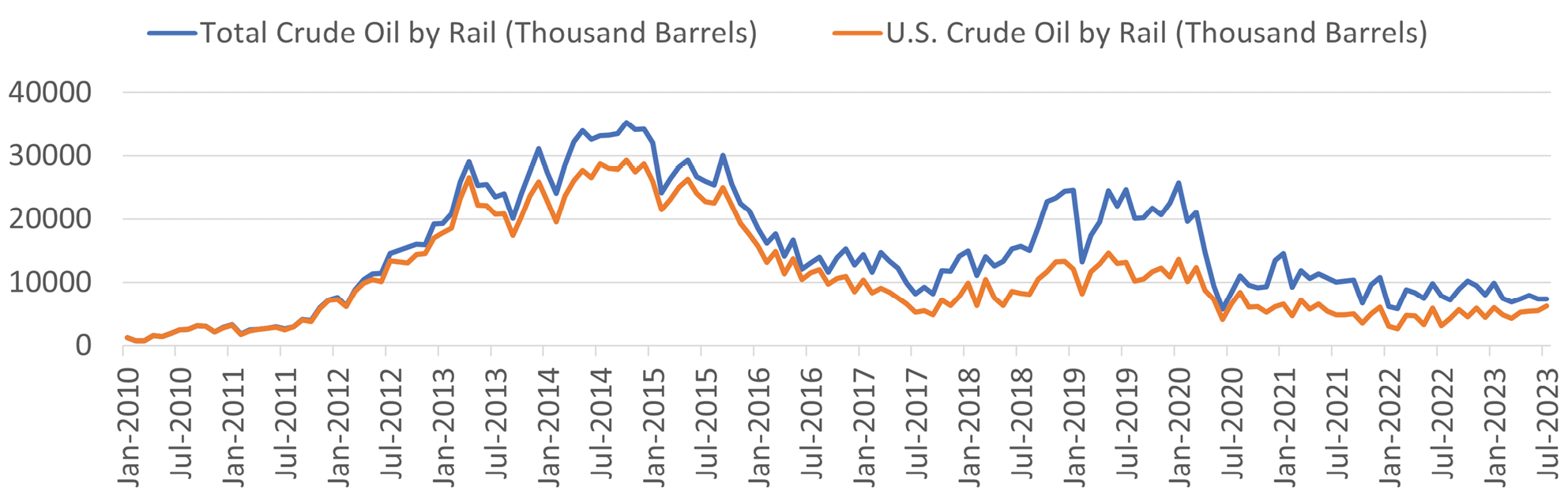 Two trend lines showing regular changes in crude oil transported by rail