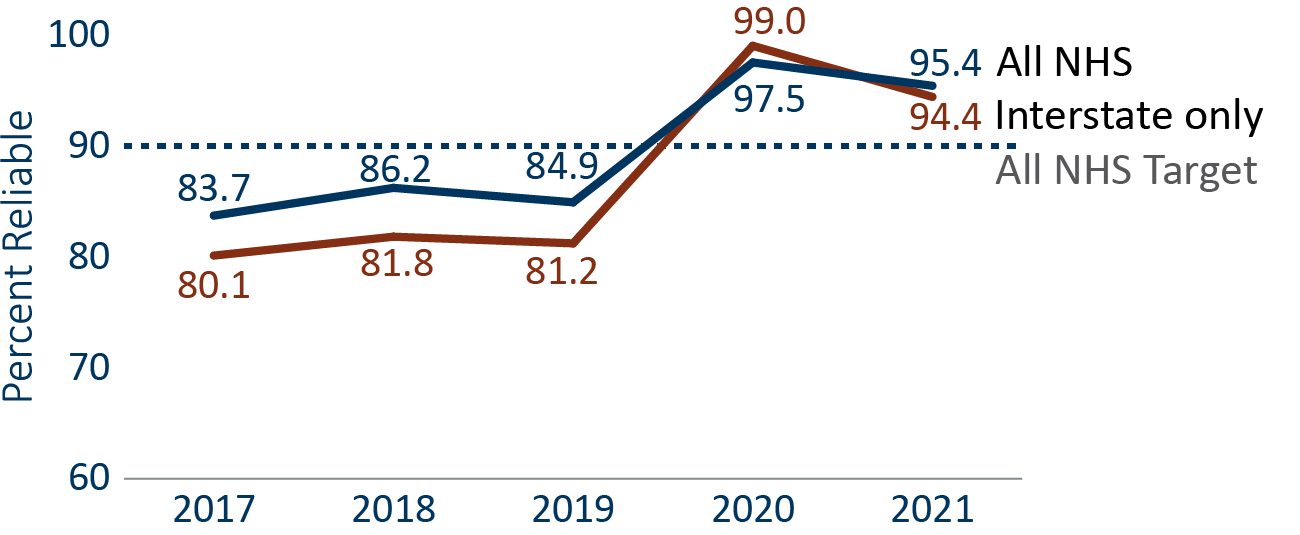 Chart shows the statewide travel reliability from 2017 to 2020. In 2017 for all NHS had a 83.7% travel reliability, 86.2% in 2018 and 84.9% in 2019. In 2020 as a result of the COVID-19 pandemic stay-at-home order increased travel reliability to 97.5% on all NHS. In 2017 for Interstate only had 80.1% travel reliability, 81.8% in 2018 and 81.2% in 2019. In 2020 as a result of the COVID-19 pandemic stay-at-home order increased travel reliability to 99% on the Interstate only.